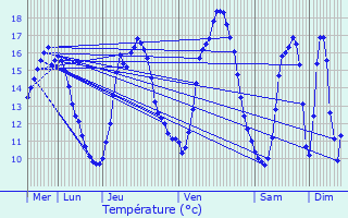 Graphique des tempratures prvues pour Borsbeek