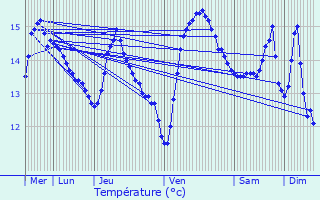 Graphique des tempratures prvues pour Loon-Plage