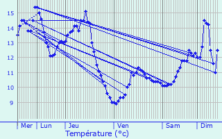 Graphique des tempratures prvues pour Pont-de-Roide