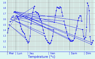 Graphique des tempratures prvues pour Fches-Thumesnil