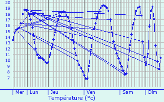 Graphique des tempratures prvues pour Montourtier