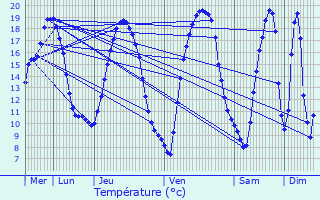 Graphique des tempratures prvues pour Chlons-du-Maine
