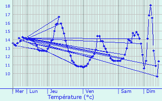 Graphique des tempratures prvues pour Saulx-ls-Champlon