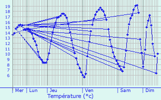 Graphique des tempratures prvues pour Roodt-sur-Eisch