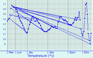 Graphique des tempratures prvues pour Chapelle-lez-Herlaimont