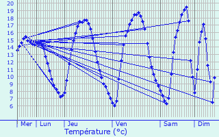 Graphique des tempratures prvues pour Medernach