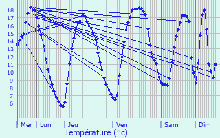 Graphique des tempratures prvues pour Sains-Morainvillers