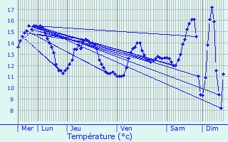 Graphique des tempratures prvues pour Le Vauroux