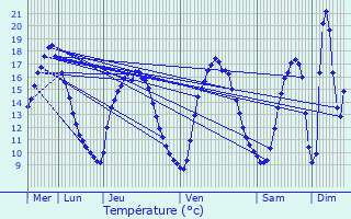 Graphique des tempratures prvues pour Voinmont