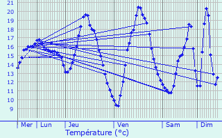 Graphique des tempratures prvues pour Saint-Ouen