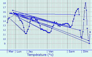 Graphique des tempratures prvues pour Vignemont