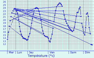 Graphique des tempratures prvues pour Clam