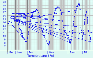 Graphique des tempratures prvues pour Senningen