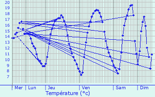 Graphique des tempratures prvues pour Leudelange