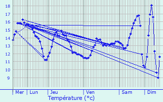 Graphique des tempratures prvues pour Baugy