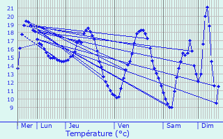 Graphique des tempratures prvues pour Brengues