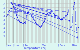 Graphique des tempratures prvues pour Berloz