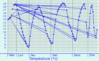 Graphique des tempratures prvues pour Cires-ls-Mello