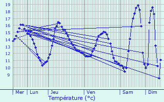 Graphique des tempratures prvues pour Erbviller-sur-Amezule