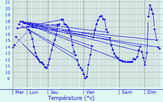 Graphique des tempratures prvues pour Leuze-en-Hainaut
