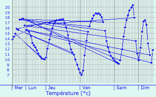 Graphique des tempratures prvues pour Lantfontaine