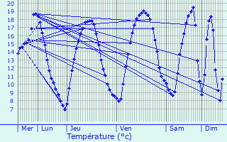 Graphique des tempratures prvues pour Sry-Magneval