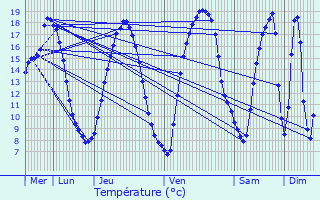 Graphique des tempratures prvues pour Saint-Lubin-des-Joncherets