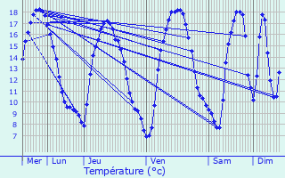 Graphique des tempratures prvues pour Saint-Mloir-des-Bois