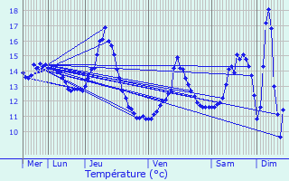 Graphique des tempratures prvues pour Doncourt-aux-Templiers