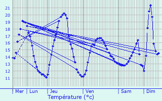 Graphique des tempratures prvues pour Faimes