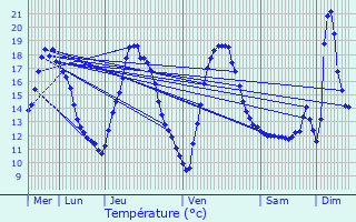 Graphique des tempratures prvues pour Manage