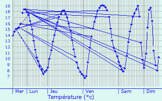 Graphique des tempratures prvues pour Saint-Rmy-sur-Avre