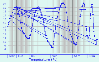 Graphique des tempratures prvues pour Quelaines-Saint-Gault