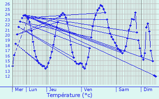 Graphique des tempratures prvues pour Pommiers-Moulons