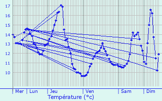 Graphique des tempratures prvues pour Vrcourt