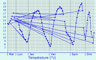 Graphique des tempratures prvues pour Contern