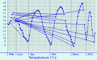 Graphique des tempratures prvues pour Berchem