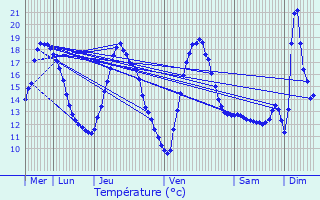 Graphique des tempratures prvues pour Sint-Lievens-Houtem