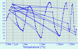 Graphique des tempratures prvues pour Retiers