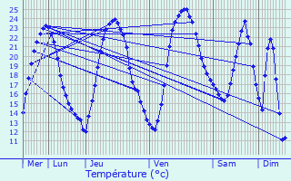 Graphique des tempratures prvues pour Beauvais-sur-Matha
