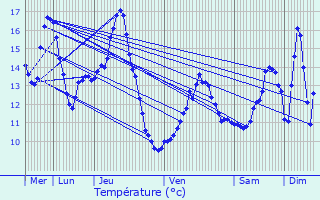 Graphique des tempratures prvues pour chevannes