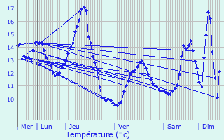 Graphique des tempratures prvues pour Contrexville