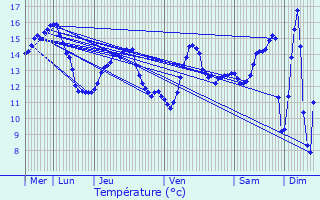 Graphique des tempratures prvues pour Letteguives