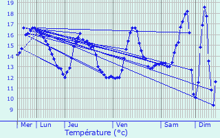 Graphique des tempratures prvues pour Chanteloup-les-Vignes