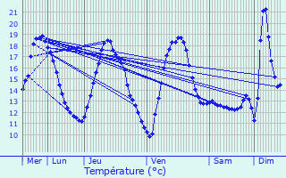 Graphique des tempratures prvues pour Erpe-Mere