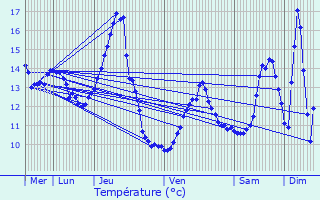 Graphique des tempratures prvues pour Courcelles-sous-Chtenois