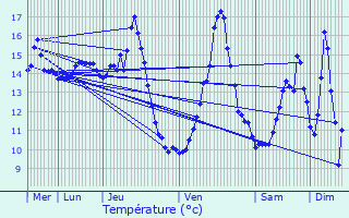 Graphique des tempratures prvues pour Villebret