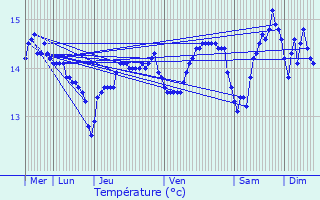 Graphique des tempratures prvues pour le-de-Brhat