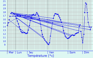 Graphique des tempratures prvues pour Vleteren