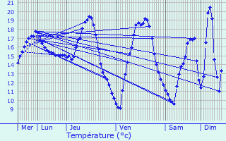 Graphique des tempratures prvues pour Jaure